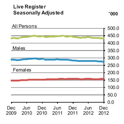 Grafico del numero di iscritti al live register disoccupazione irlandese