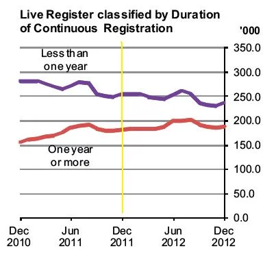 grafico del registro Live dei disoccupati in Irlanda