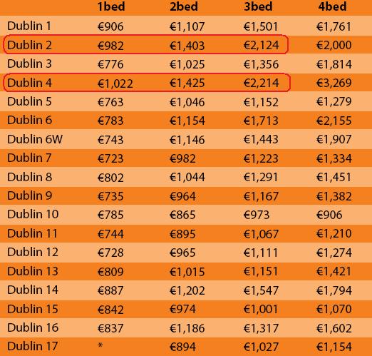 Tabella dei prezzi di affitto a Dublino nel 2012