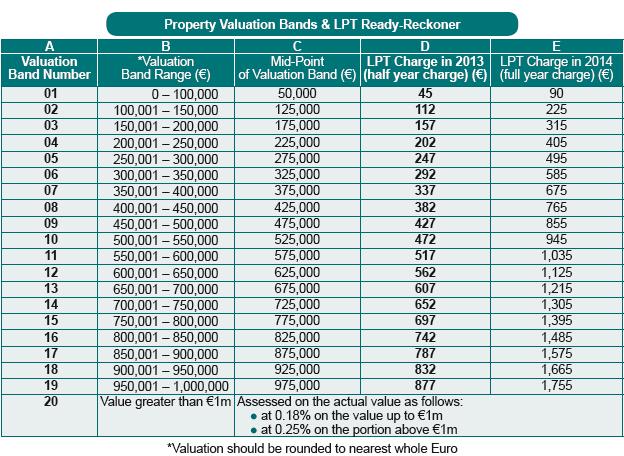LPT Irlanda bande. Local property tax