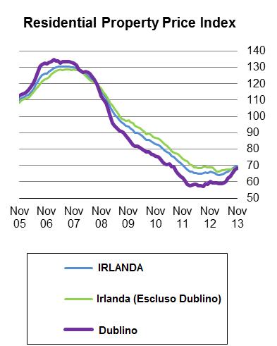 andamento del prezzo immobiliare a Dublino: Grafico